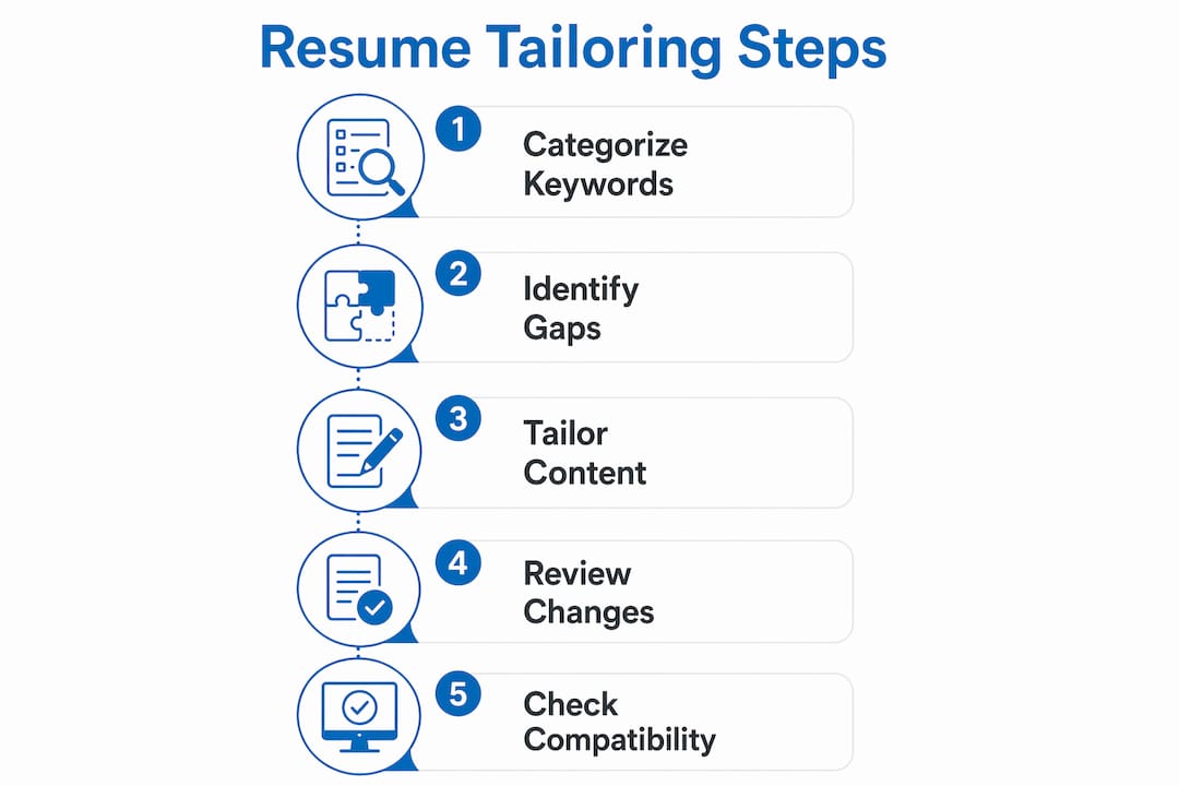 Infographic illustrating steps for resume tailoring process