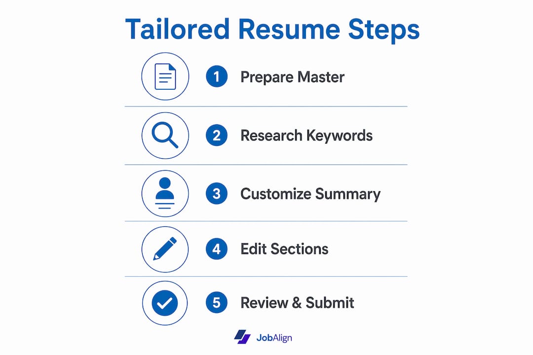 Infographic illustrating steps to tailor a resume quickly