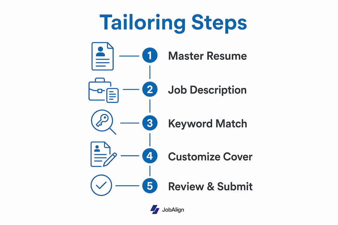 Infographic showing steps to tailor job applications