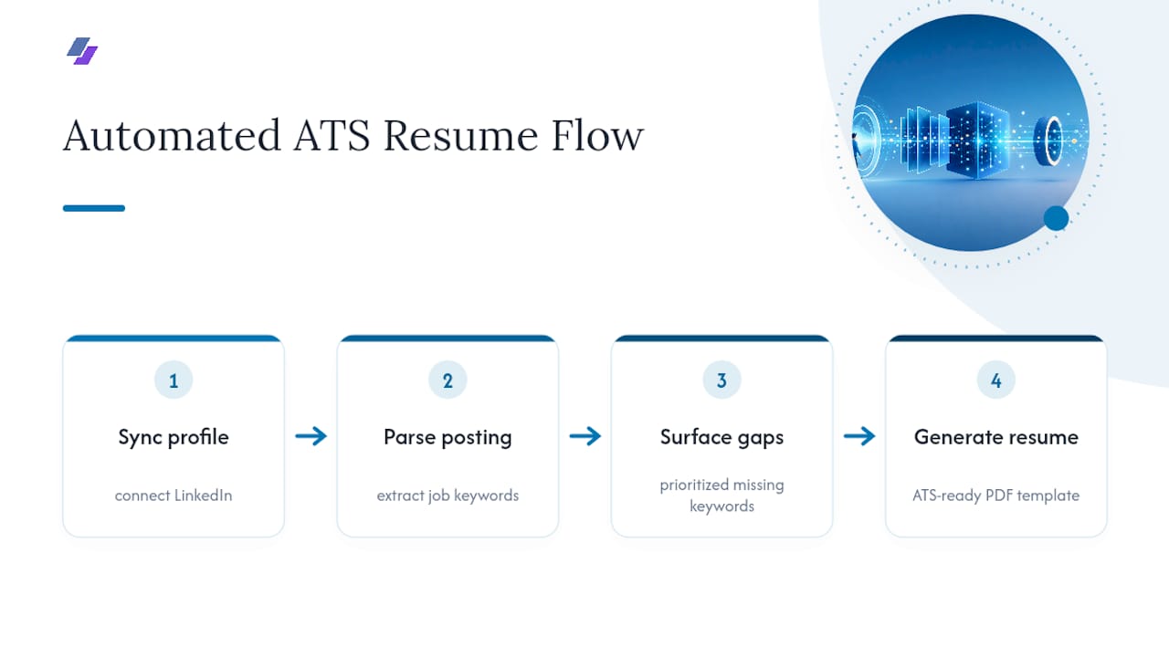 Generate an ATS-Ready Resume From Any Job Posting — overview diagram