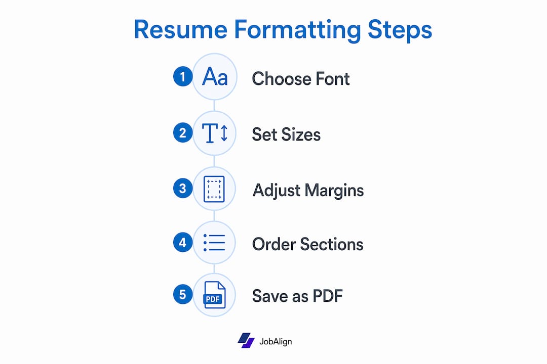 Infographic detailing resume formatting steps in 2026