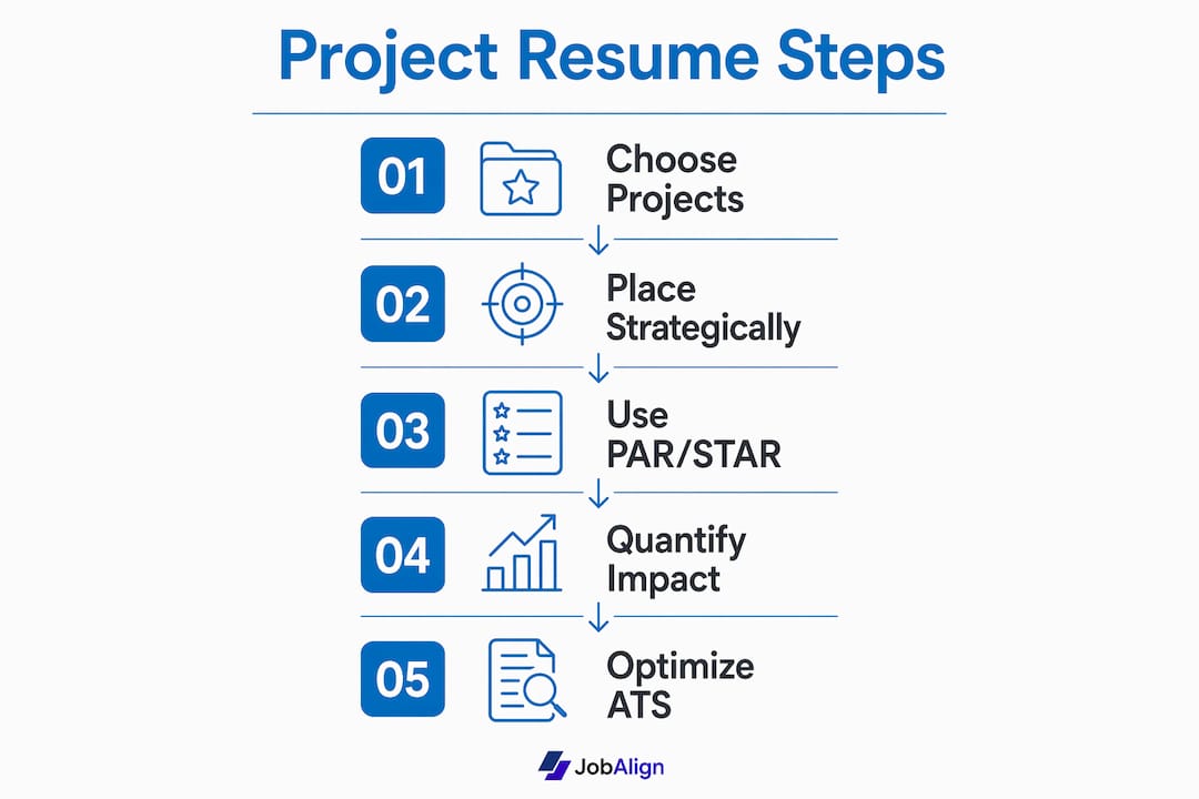 Infographic detailing project-based resume steps