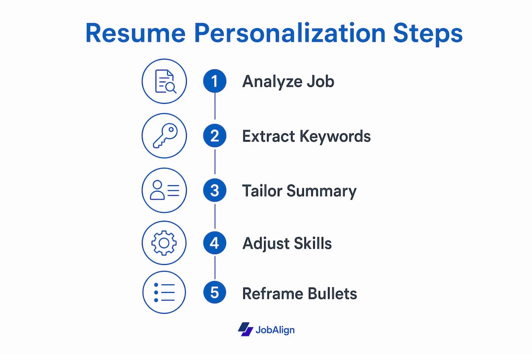 Infographic illustrating resume personalization steps