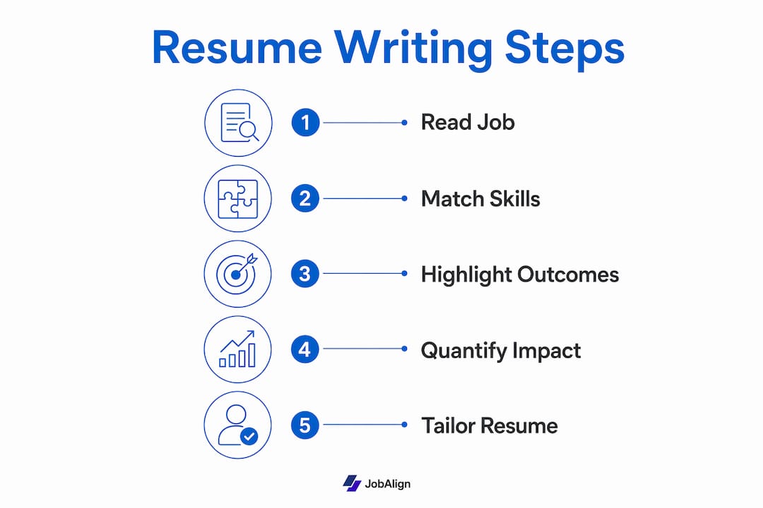 Infographic outlining resume writing steps focusing on client work